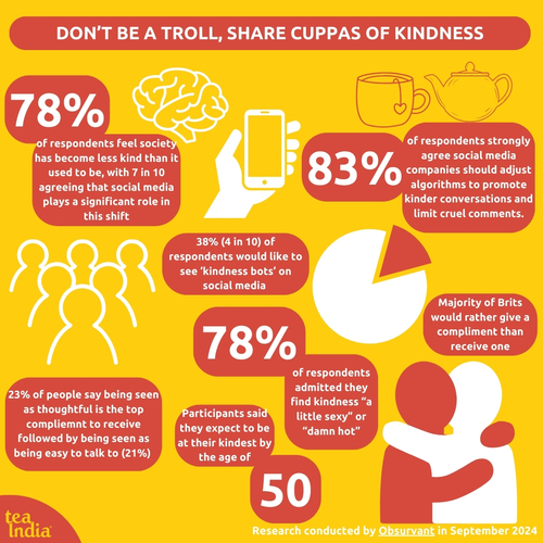 Tea India survey - online kindness stati