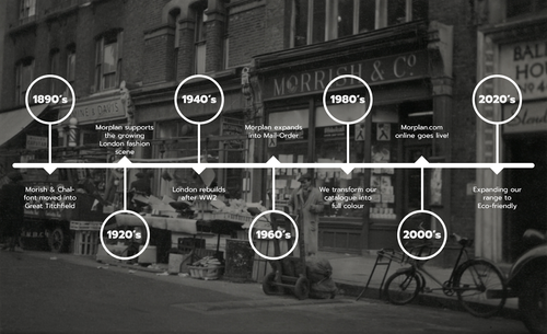 Morplan Timeline Infographic