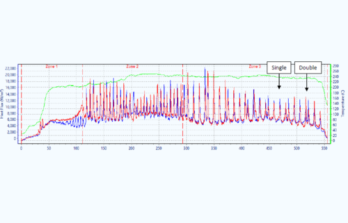 Thermal Profiling Graph