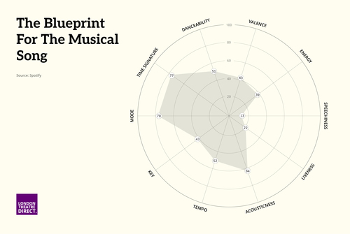 The Blueprint for the Musical Song