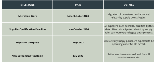 TEAM Energy MHHS Transition Timeline