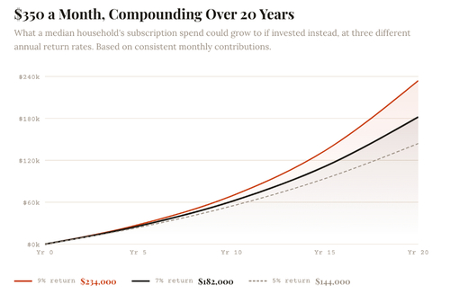 Subs can eat up long-term wealth