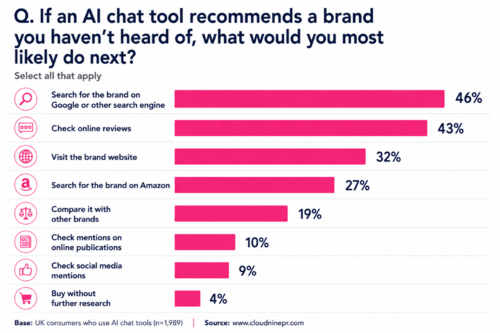 Where consumers validate AI answers