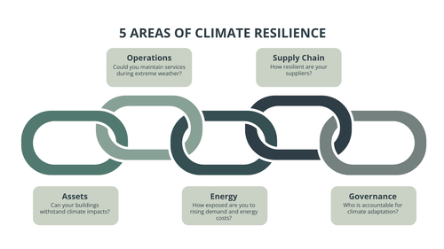 5 Areas of Climate Resilience