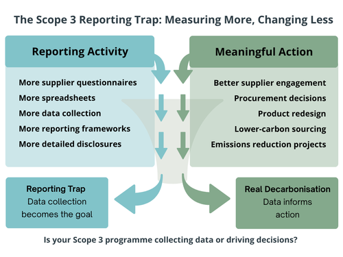 The Scope 3 Reporting Trap