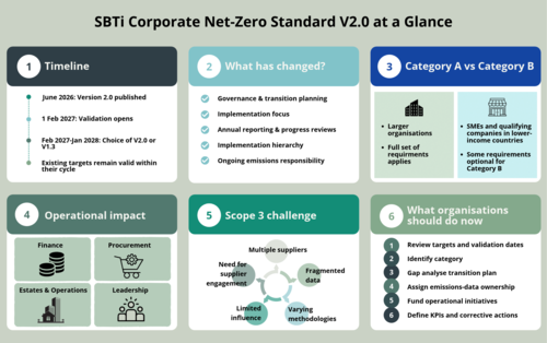 SBTi Corporate Net Zero Standard
