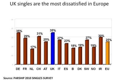 online dating statistics europe