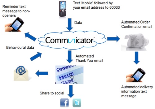 Intelligent system delivers integration