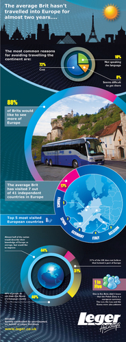 Brits travelling in Europe infographic