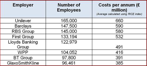 Financial Times Top UK Employers 2011