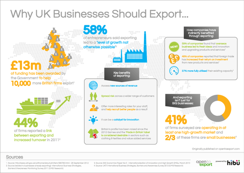 Why UK Businesses Should Export...