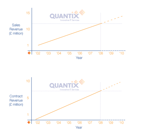 Quantix Revenue Charts