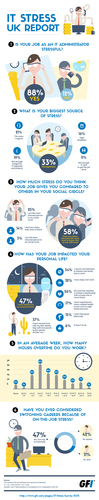 IT staff see rise in stress levels