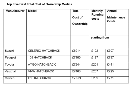 Top Five Best Total Cost of Ownership Mo