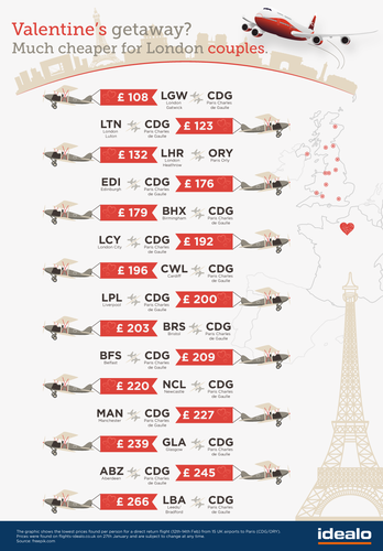 London-Centric Flight Prices - idealo