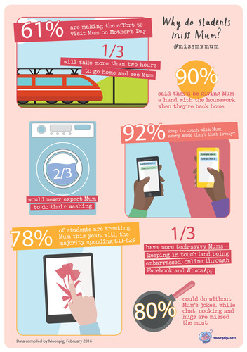 Moonpig Mother&#039;s Day Infographic