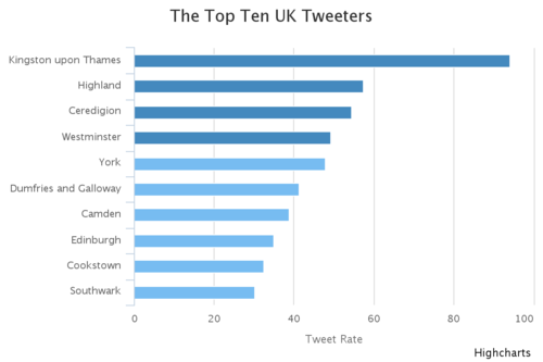 The Top Ten UK Tweeters