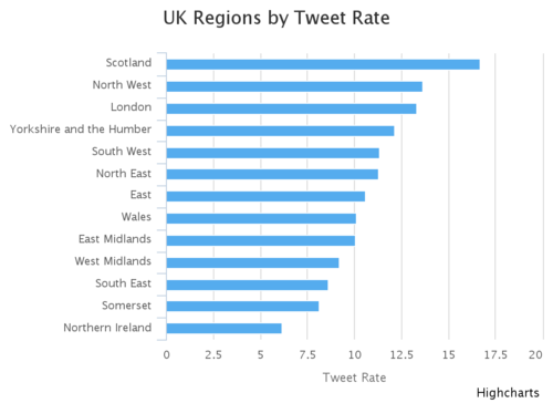 UK Regions by Tweet Rate