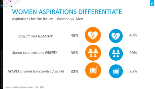 Differing aspirations - Women vs Men