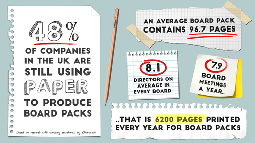 Paper use in UK boardrooms