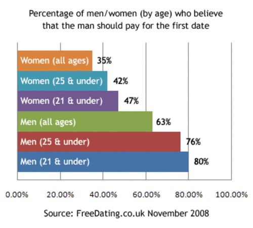 Who is date who. The percentage of man and women. Women men dating statistics. Who should pay on a first Date. Should paying.