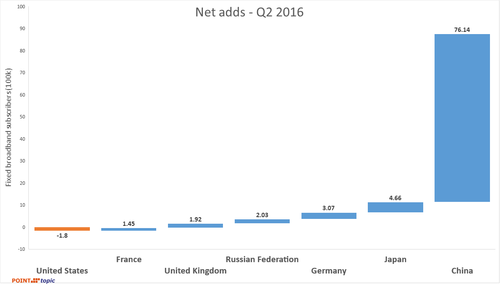 Net fixed broadband adds Q2 2016