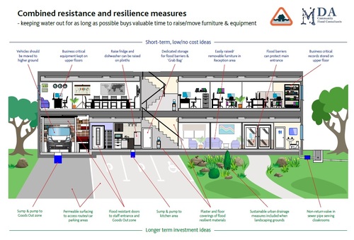 Business Guide to Flood Resilience