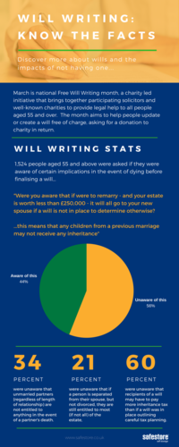 Will writing statistics infographic