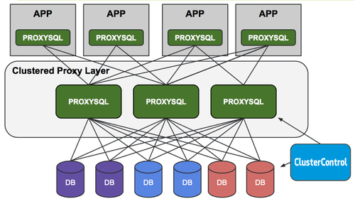 ClusterControl with ProxySQL