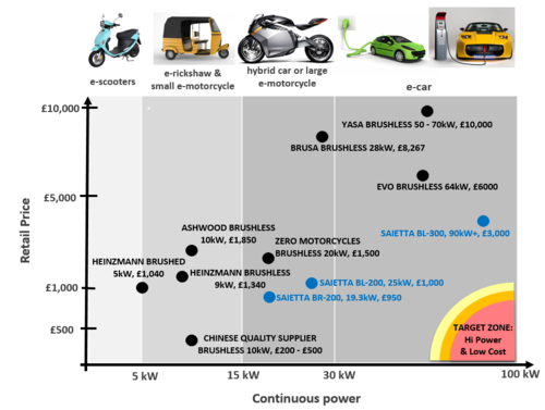 Saietta Motor Performance