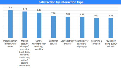 Utilities customer satisfaction