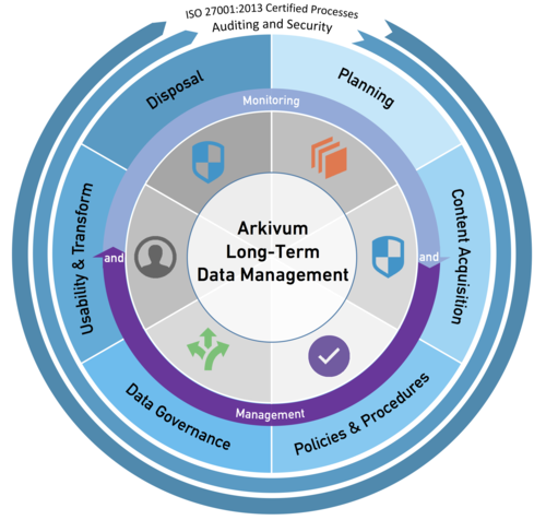 Arkivum Long-Term Data Management