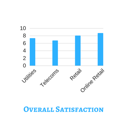 Overall customer satisfaction