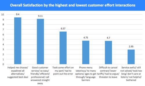 Customer effort in telecoms