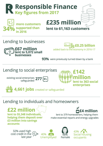 Responsible Finance in 2017: key data