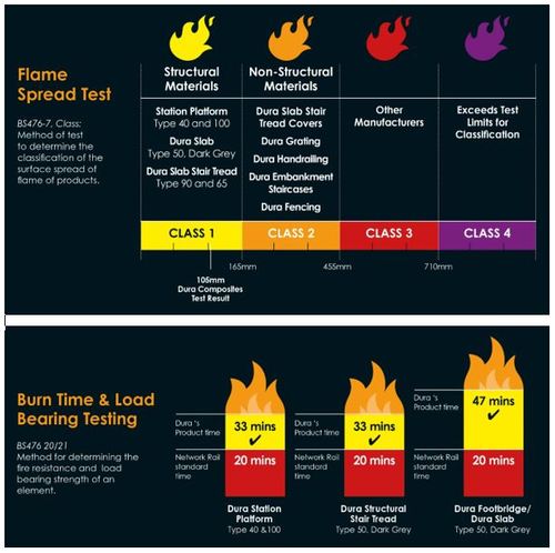 Network Rail Fire Safety Standards