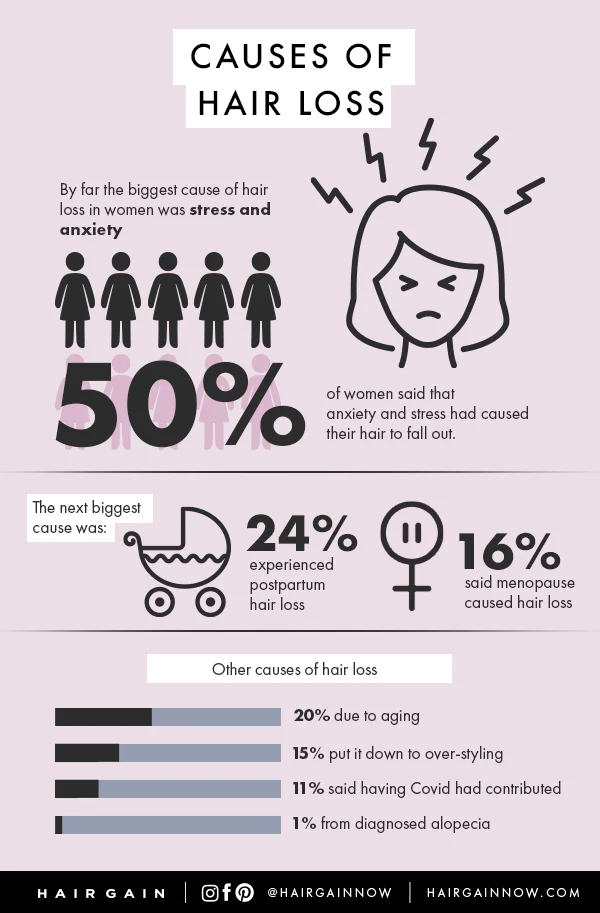 Hair Loss Survey Infographic