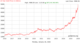 Gold Prices Graph